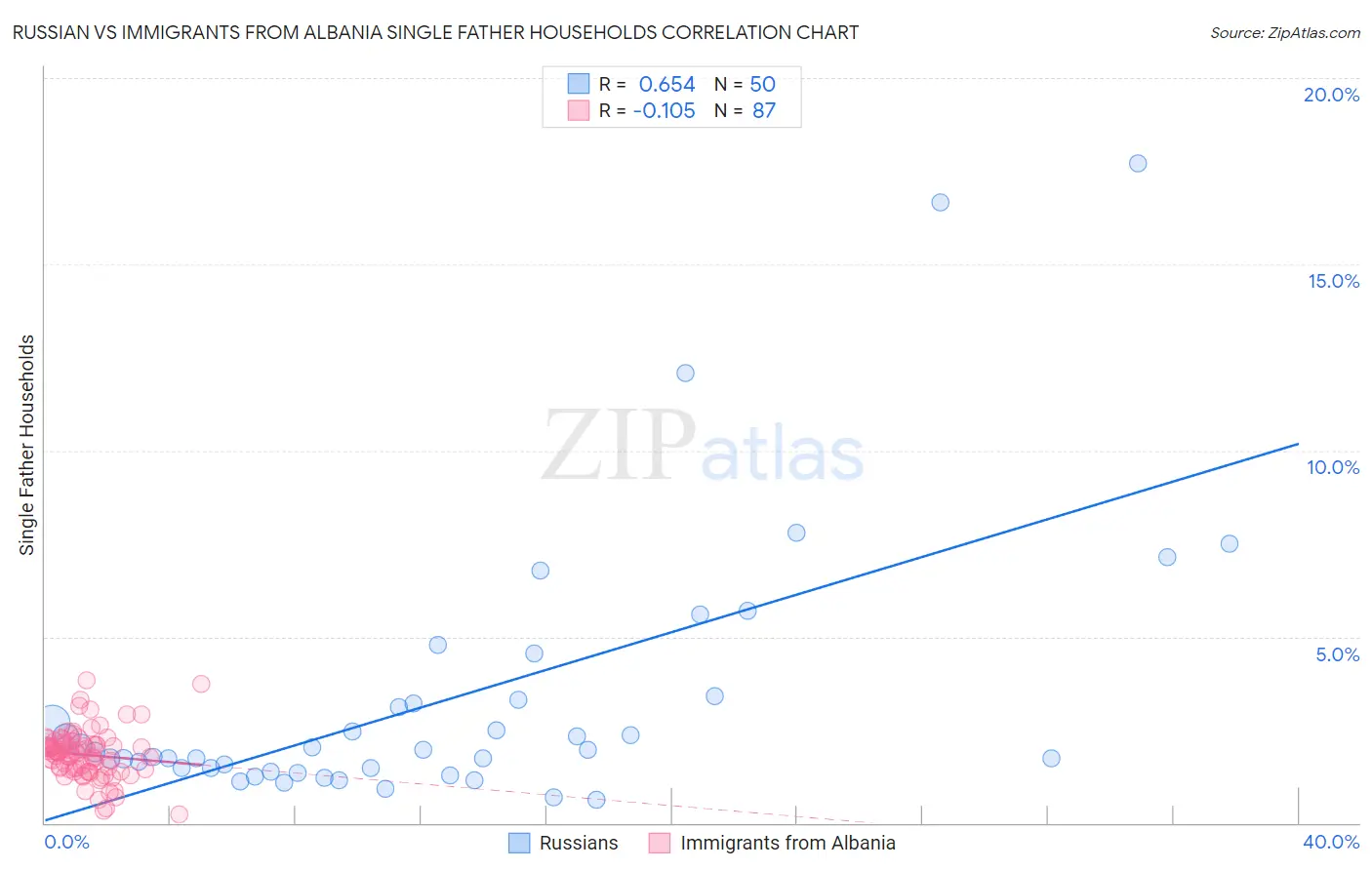 Russian vs Immigrants from Albania Single Father Households