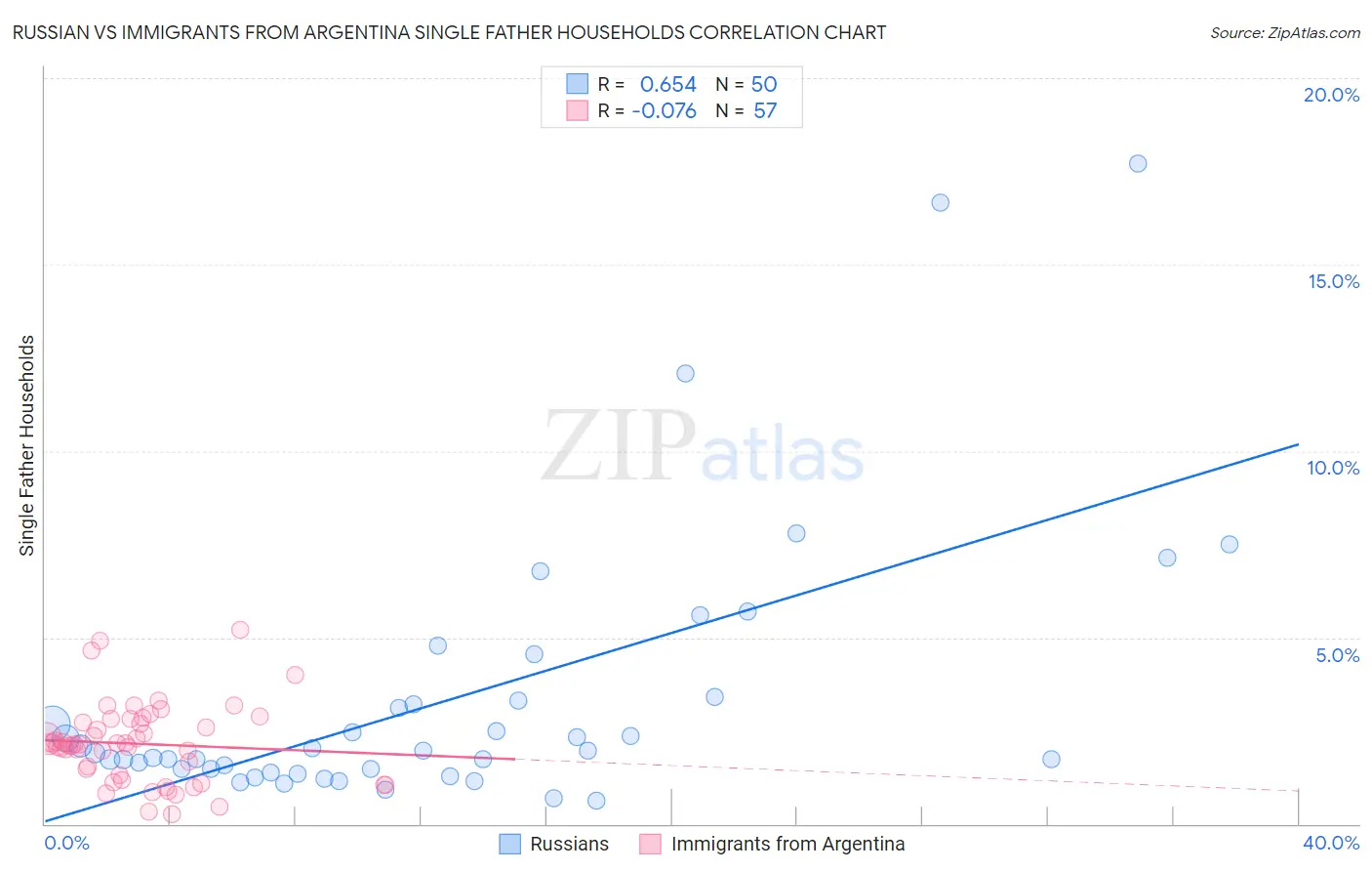 Russian vs Immigrants from Argentina Single Father Households