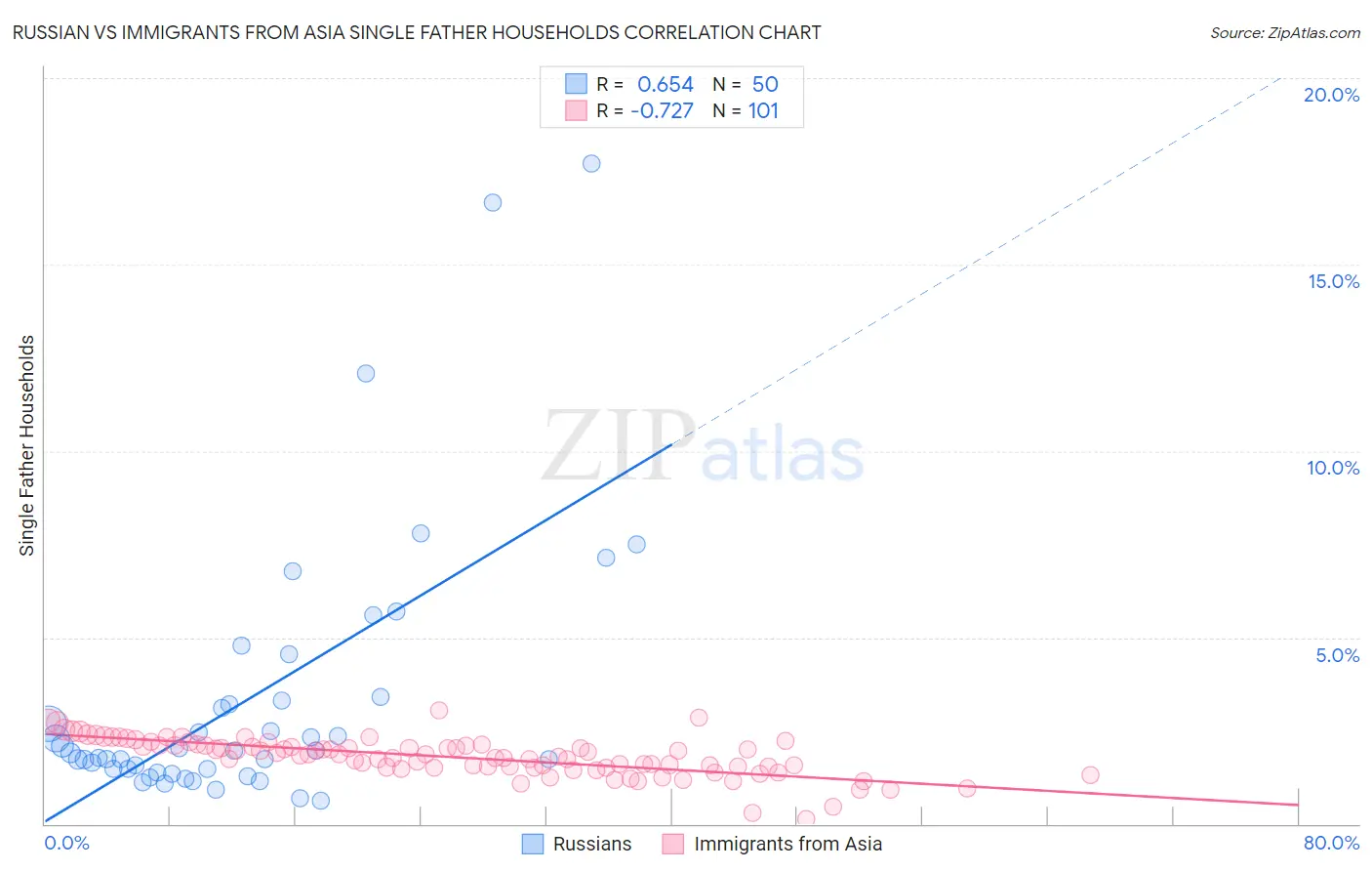 Russian vs Immigrants from Asia Single Father Households