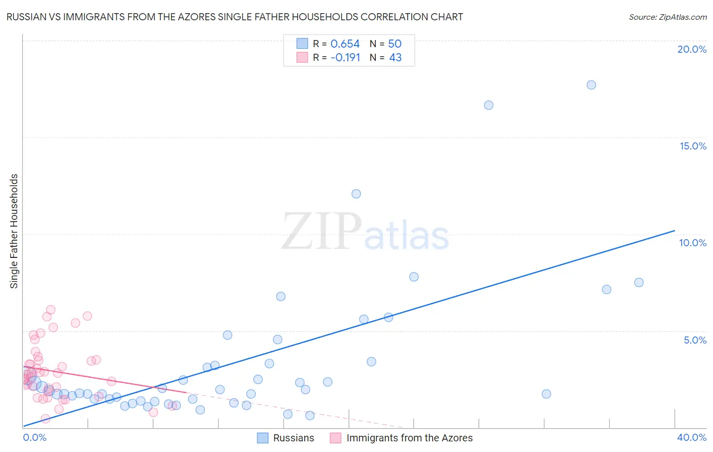 Russian vs Immigrants from the Azores Single Father Households