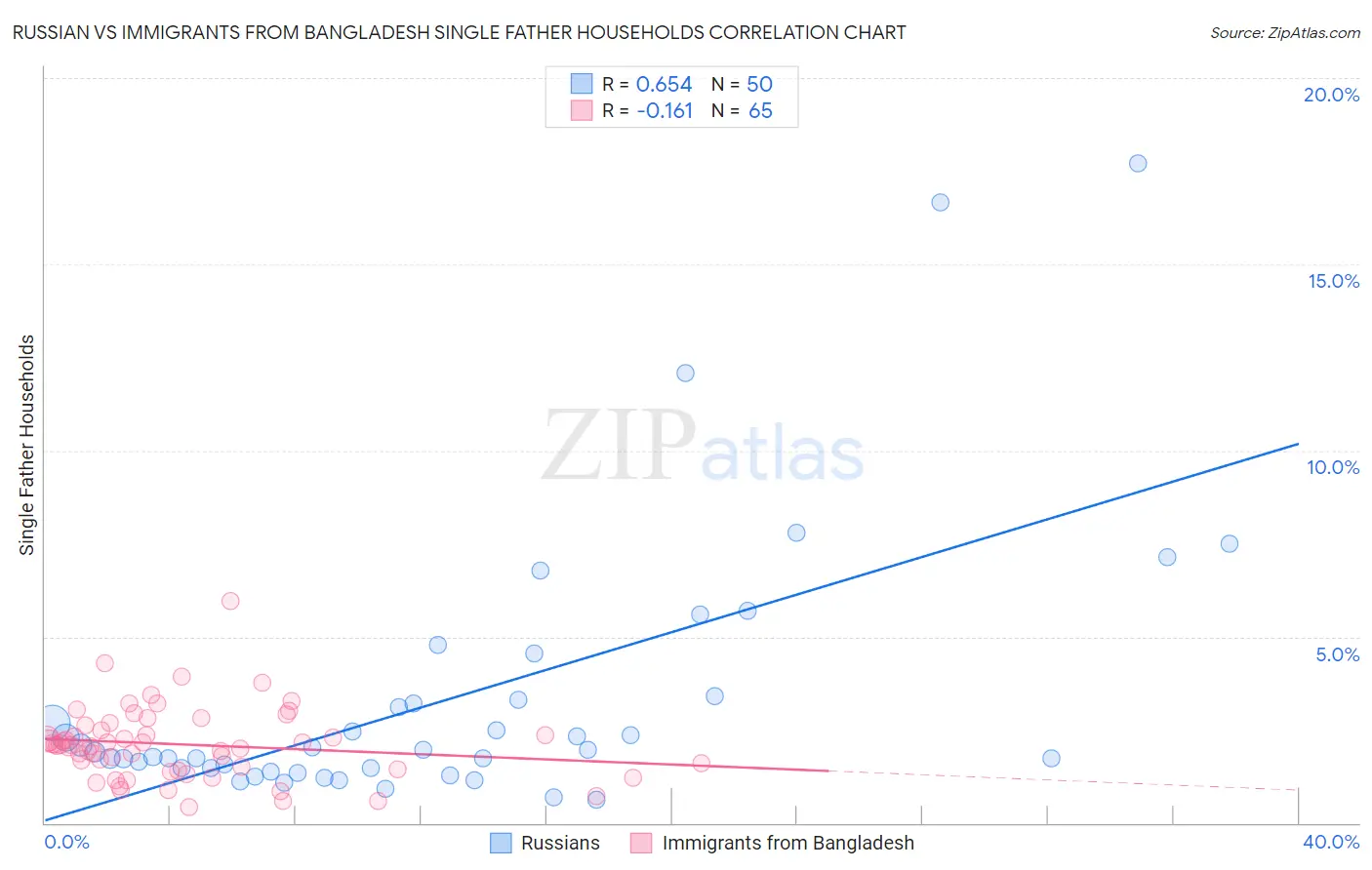 Russian vs Immigrants from Bangladesh Single Father Households