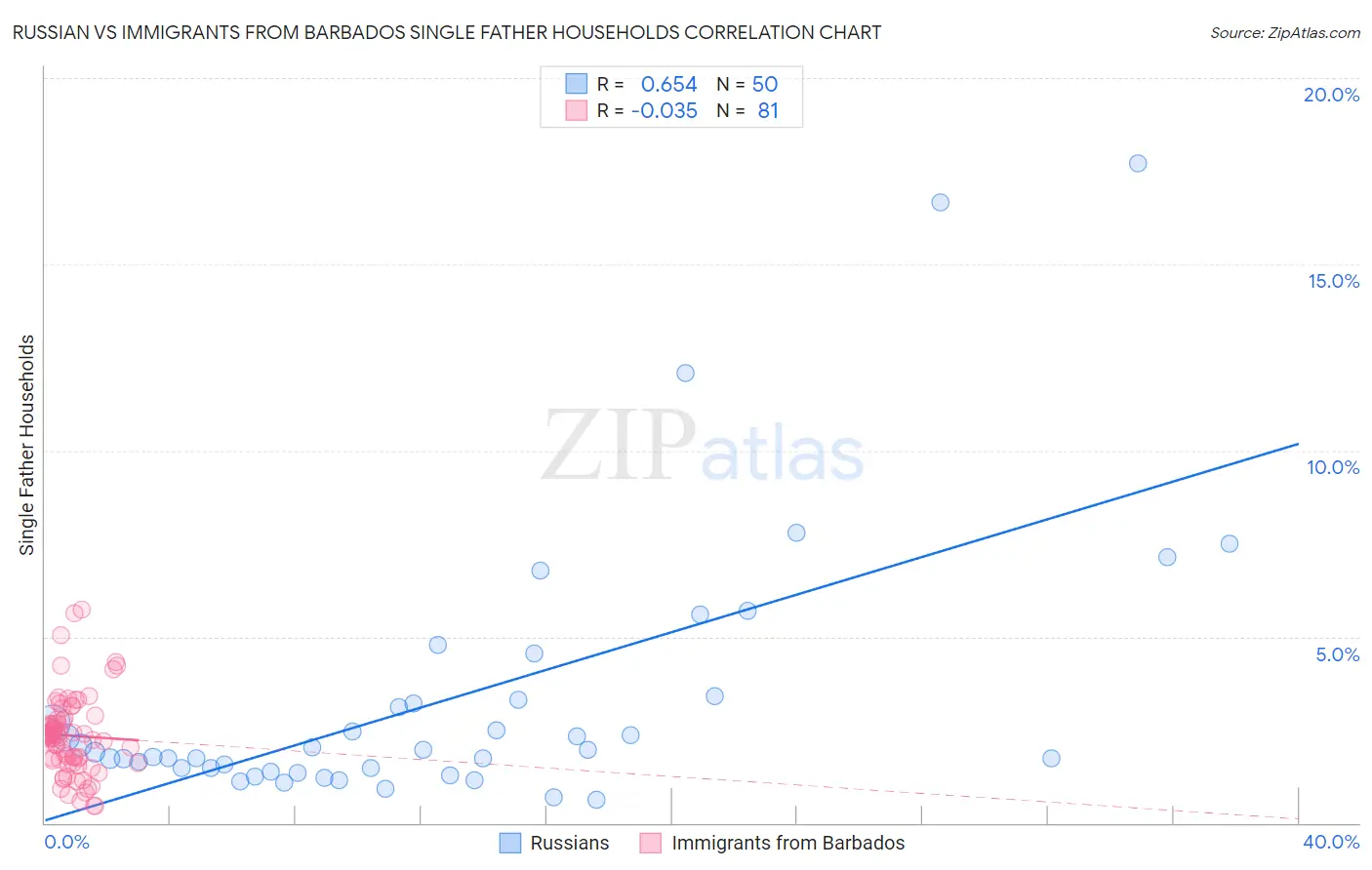 Russian vs Immigrants from Barbados Single Father Households