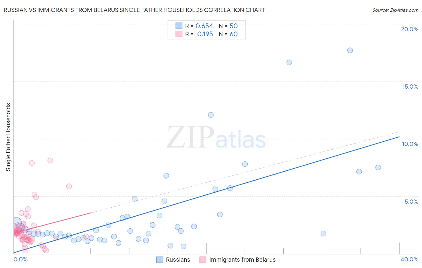 Russian vs Immigrants from Belarus Single Father Households