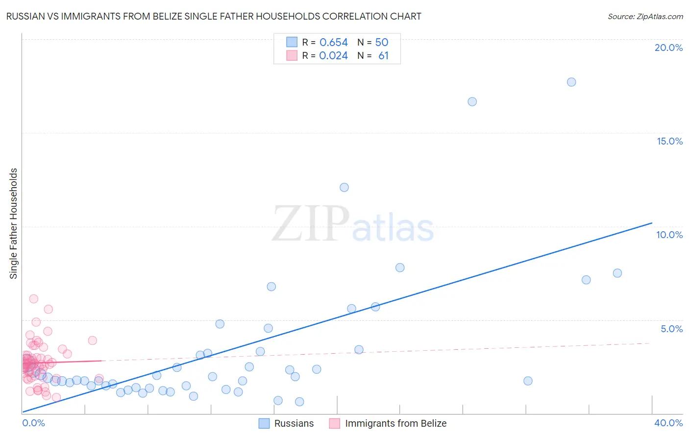 Russian vs Immigrants from Belize Single Father Households