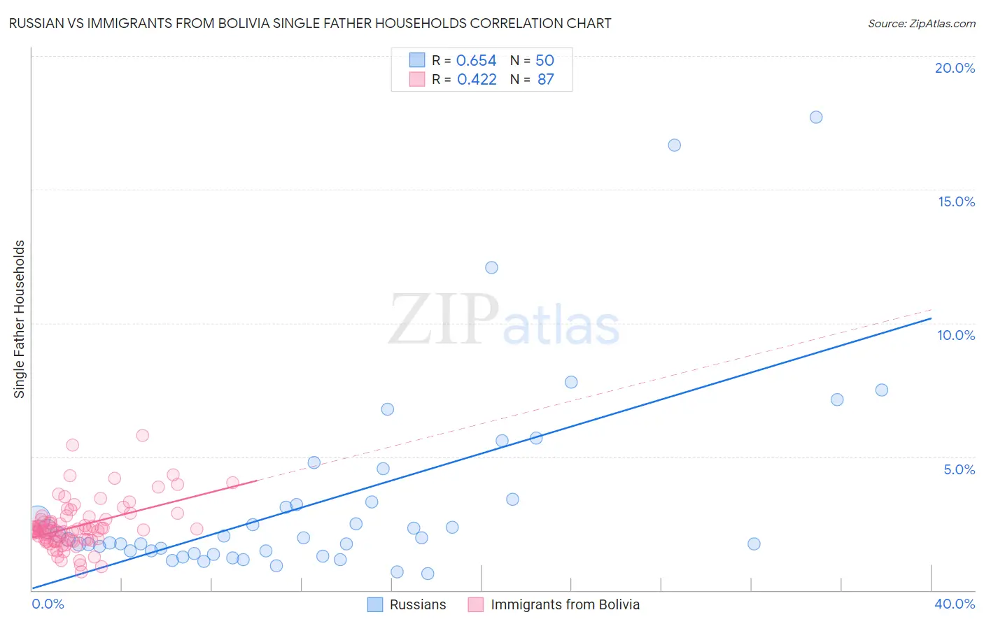 Russian vs Immigrants from Bolivia Single Father Households