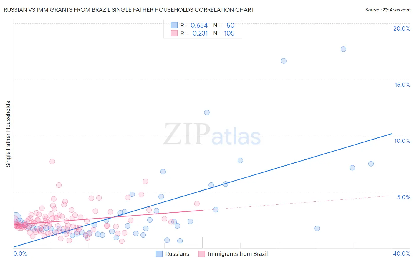 Russian vs Immigrants from Brazil Single Father Households