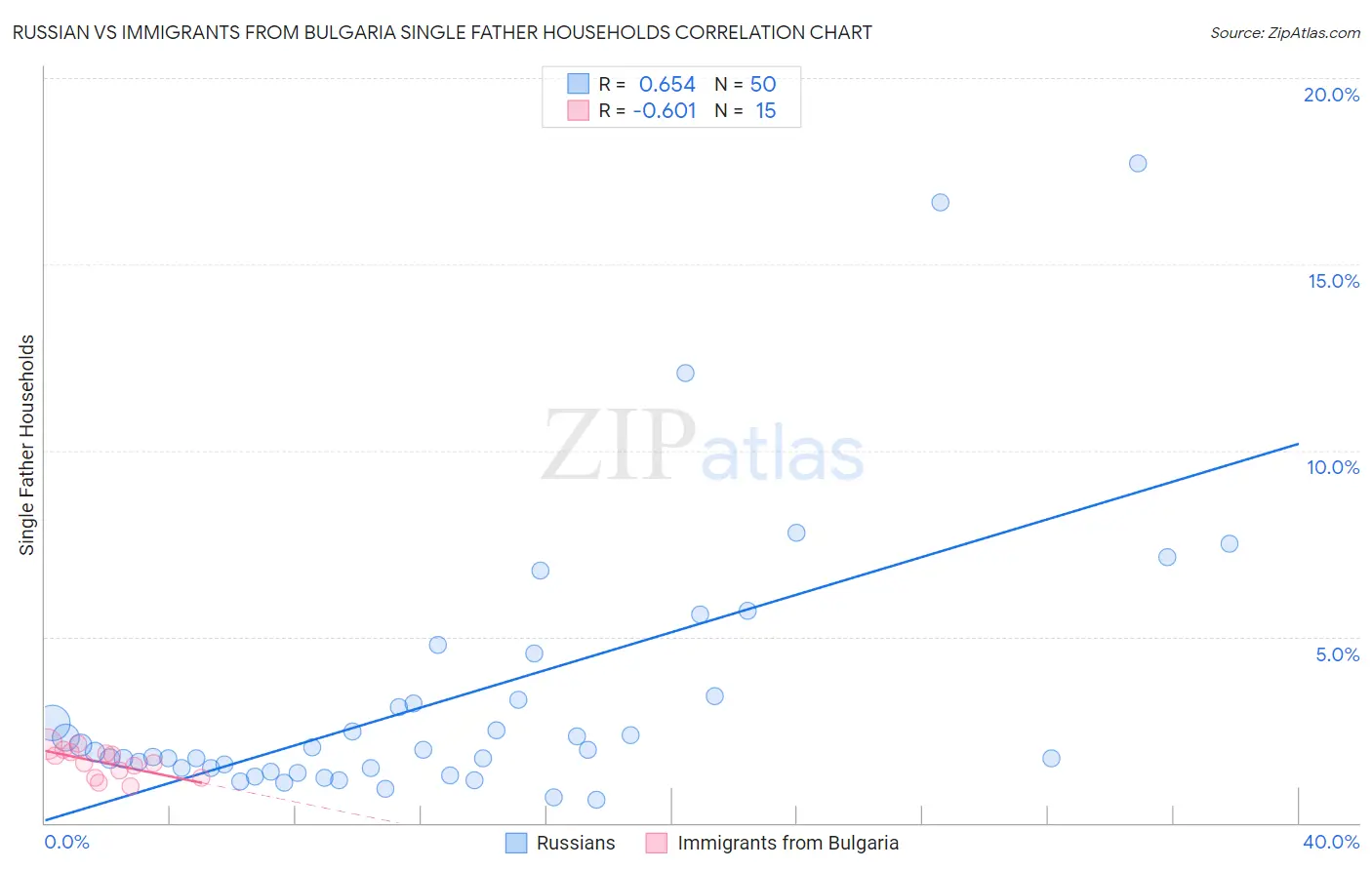 Russian vs Immigrants from Bulgaria Single Father Households