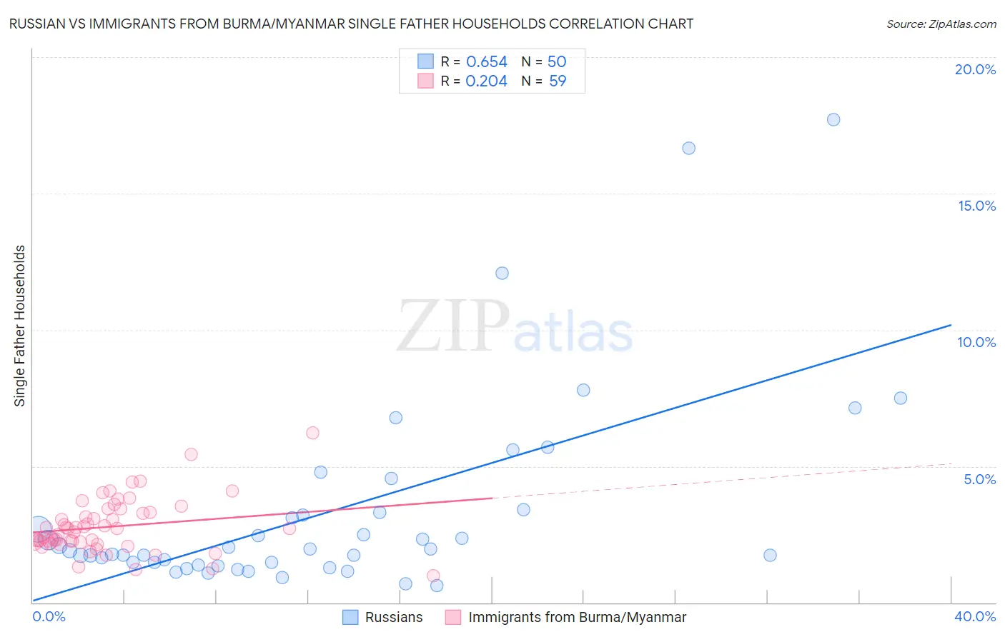 Russian vs Immigrants from Burma/Myanmar Single Father Households