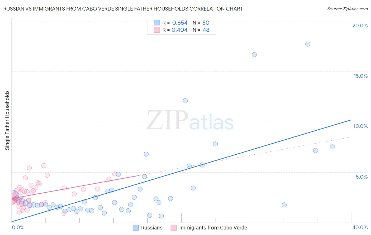 Russian vs Immigrants from Cabo Verde Single Father Households