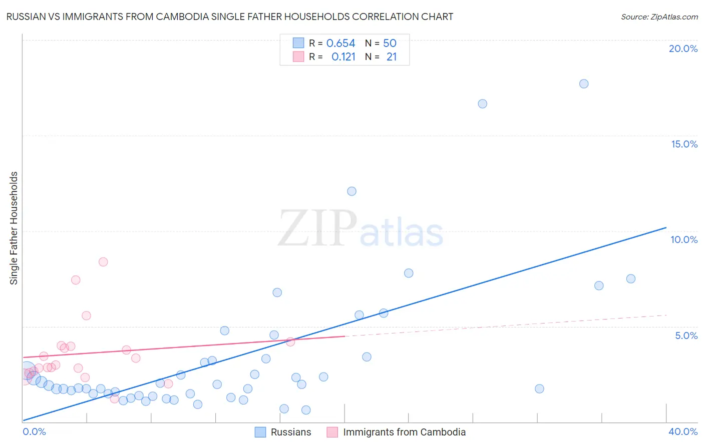 Russian vs Immigrants from Cambodia Single Father Households