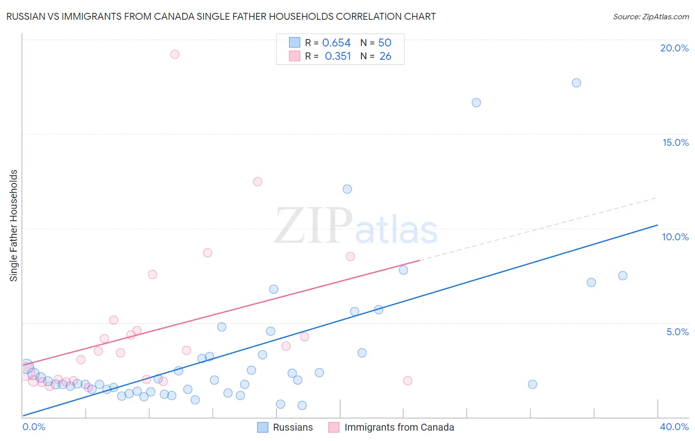 Russian vs Immigrants from Canada Single Father Households