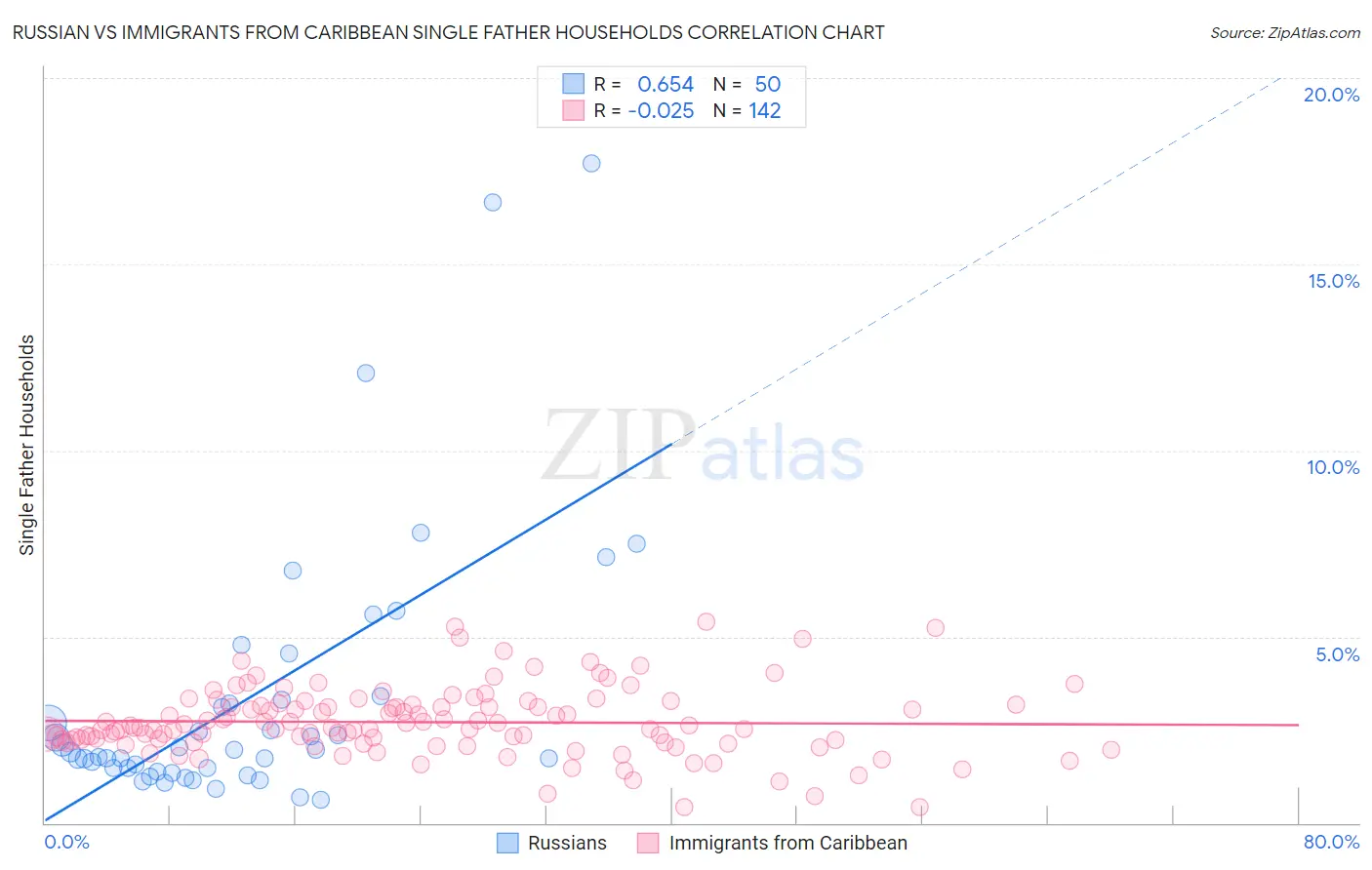 Russian vs Immigrants from Caribbean Single Father Households