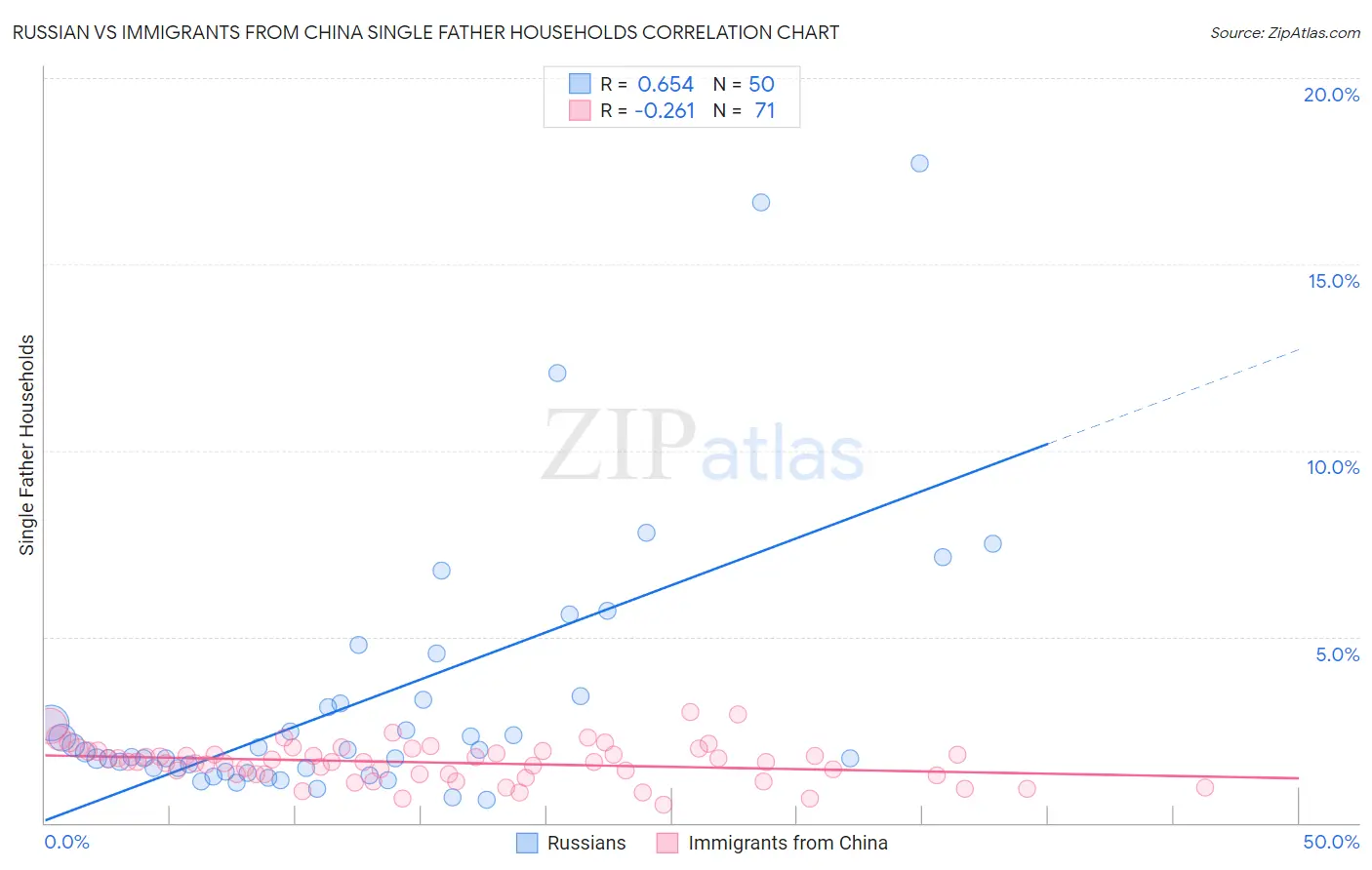 Russian vs Immigrants from China Single Father Households