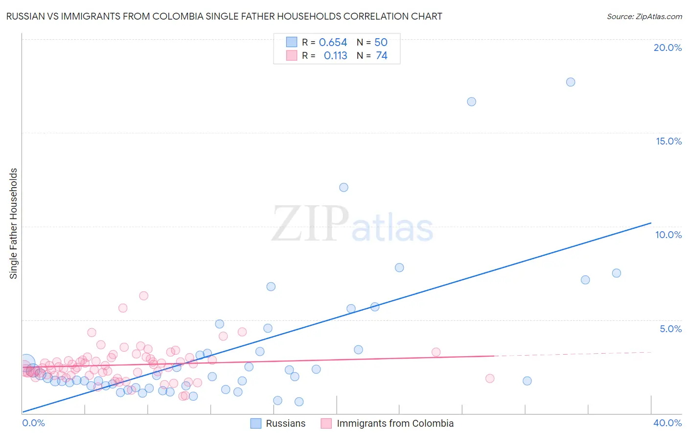 Russian vs Immigrants from Colombia Single Father Households