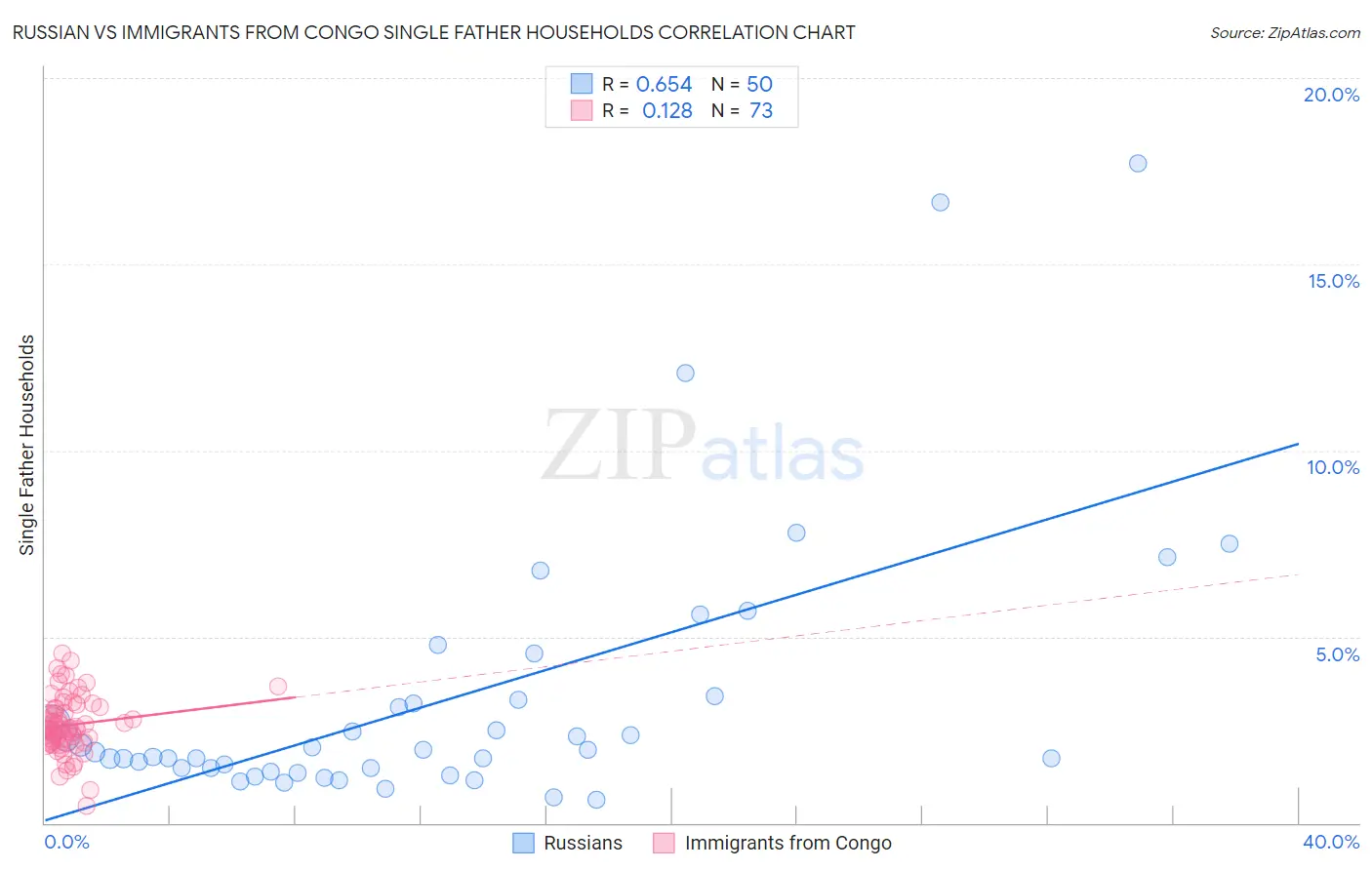 Russian vs Immigrants from Congo Single Father Households