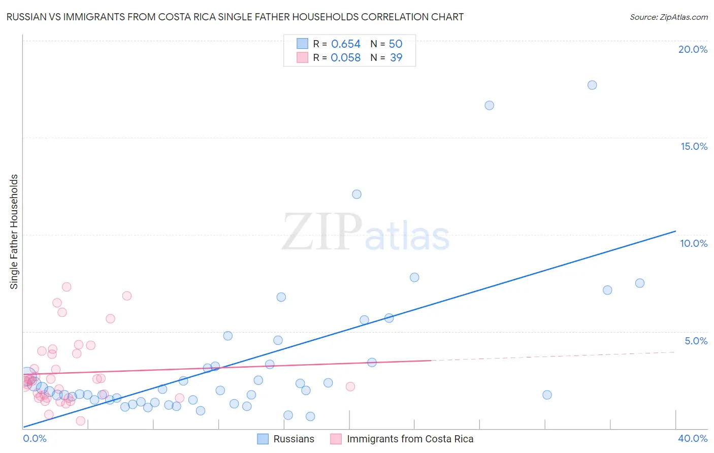 Russian vs Immigrants from Costa Rica Single Father Households