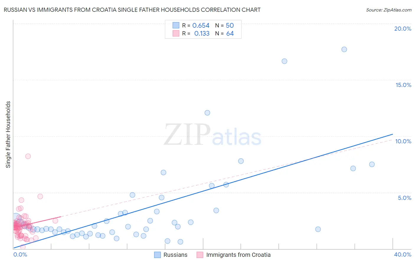 Russian vs Immigrants from Croatia Single Father Households