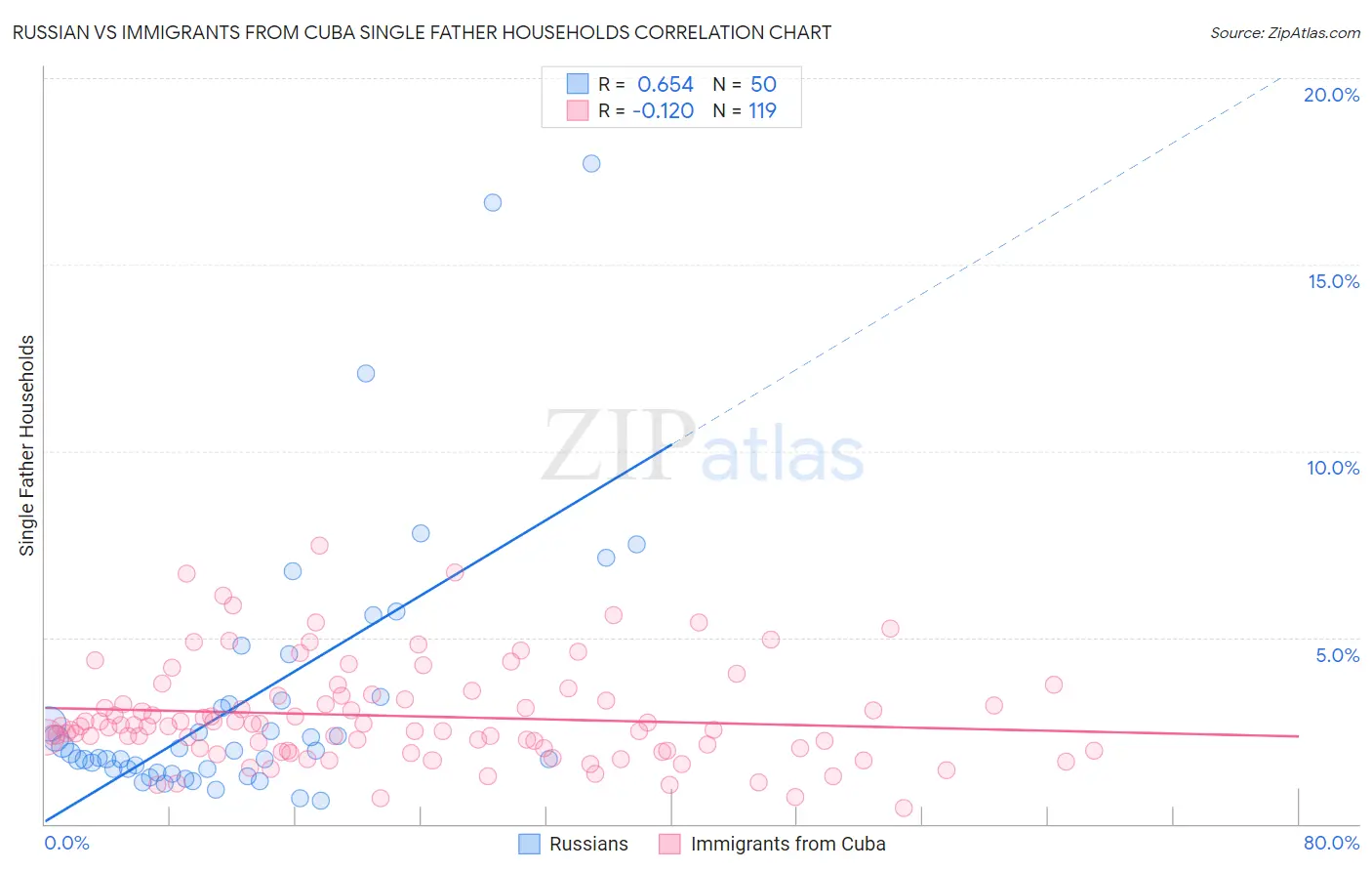 Russian vs Immigrants from Cuba Single Father Households