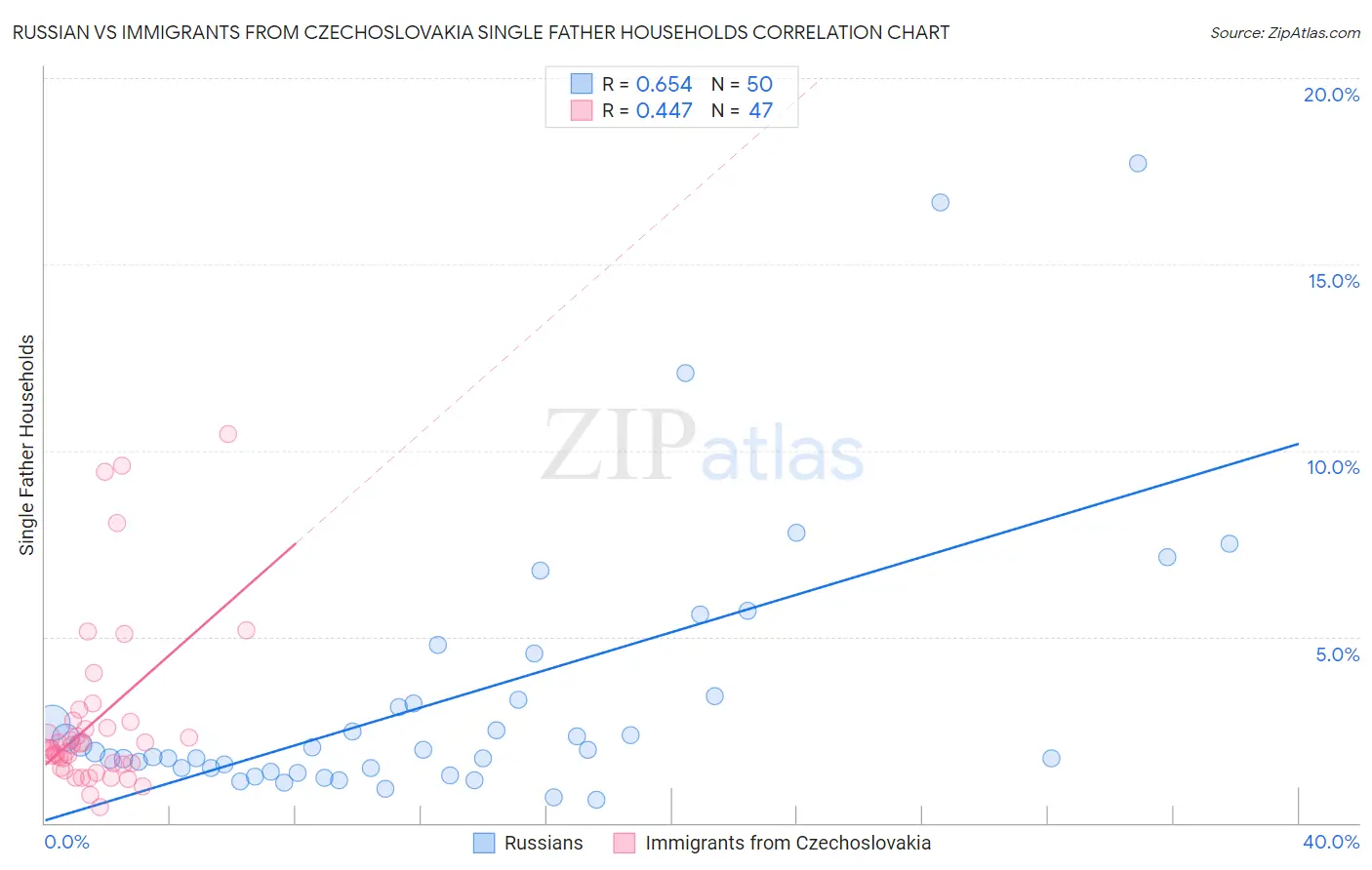 Russian vs Immigrants from Czechoslovakia Single Father Households