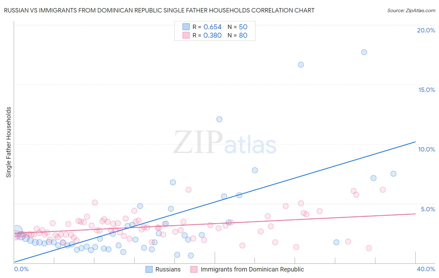 Russian vs Immigrants from Dominican Republic Single Father Households