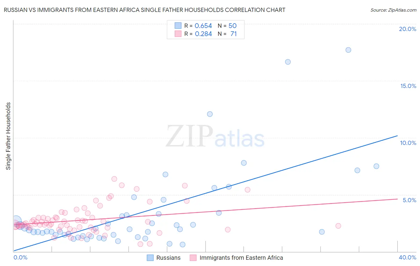 Russian vs Immigrants from Eastern Africa Single Father Households