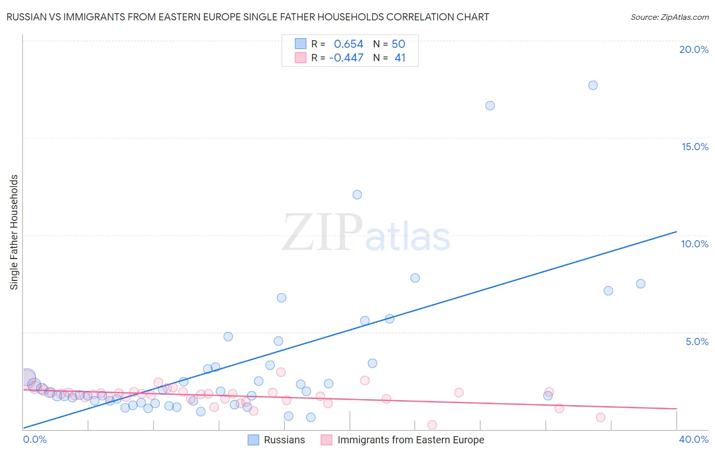 Russian vs Immigrants from Eastern Europe Single Father Households