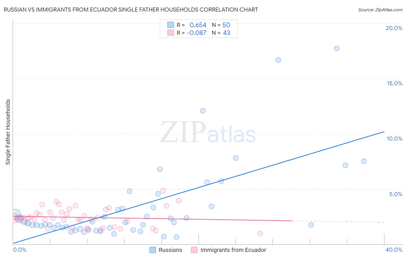 Russian vs Immigrants from Ecuador Single Father Households