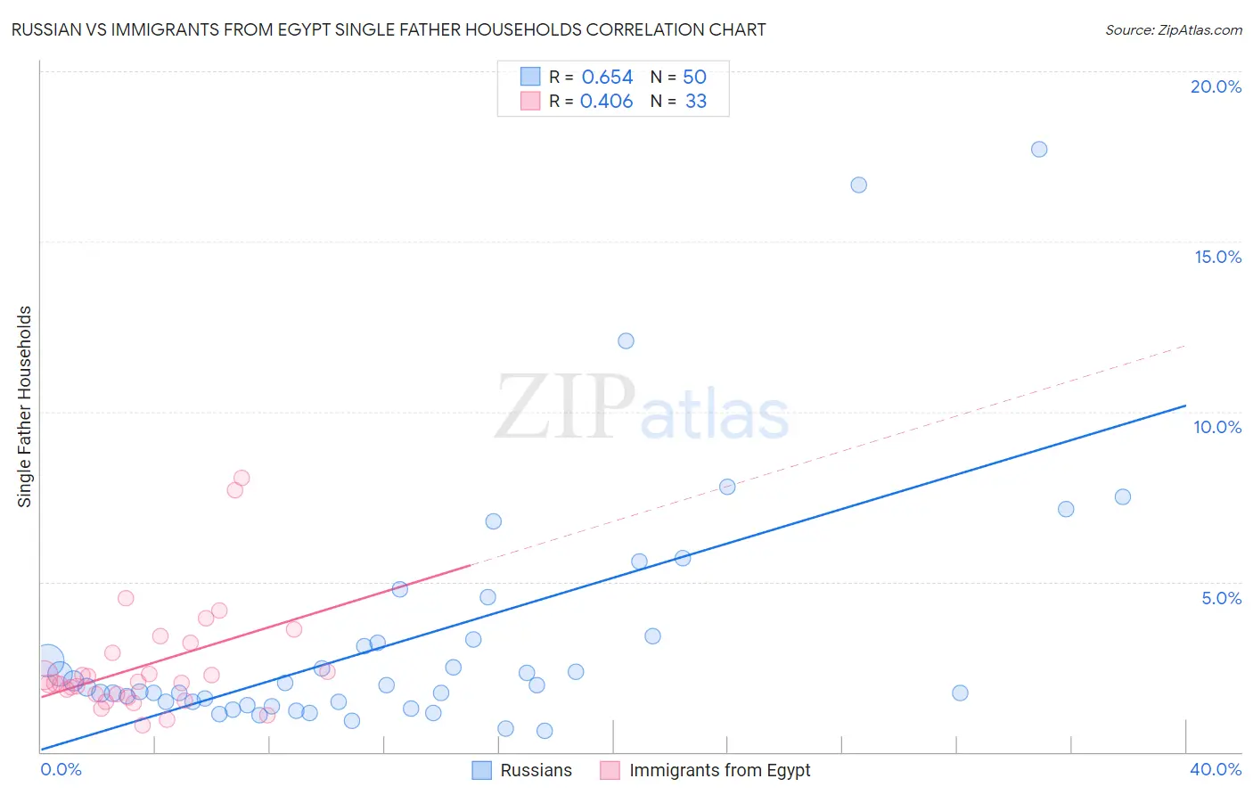 Russian vs Immigrants from Egypt Single Father Households