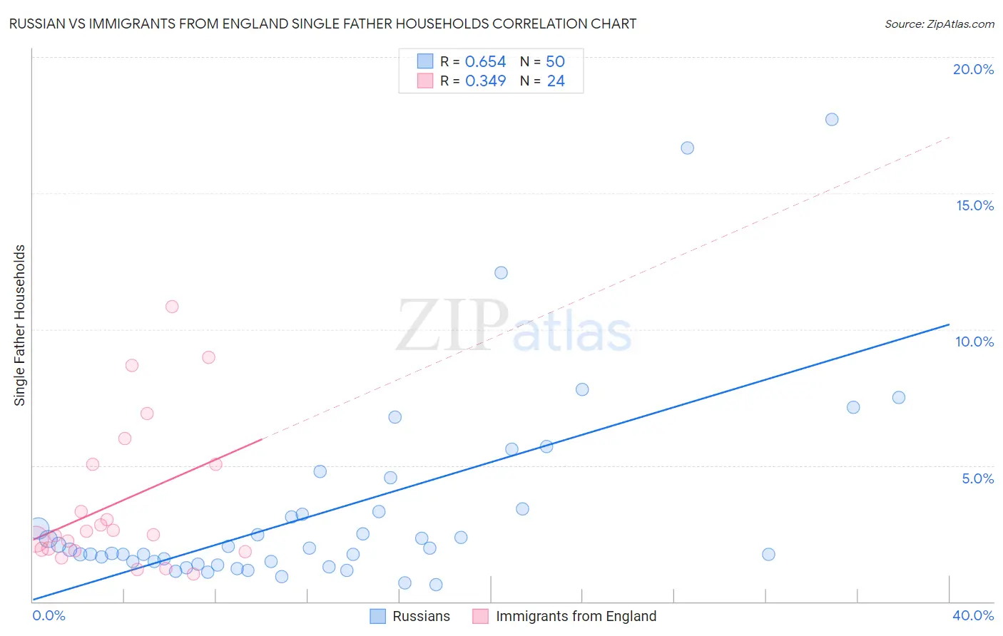 Russian vs Immigrants from England Single Father Households