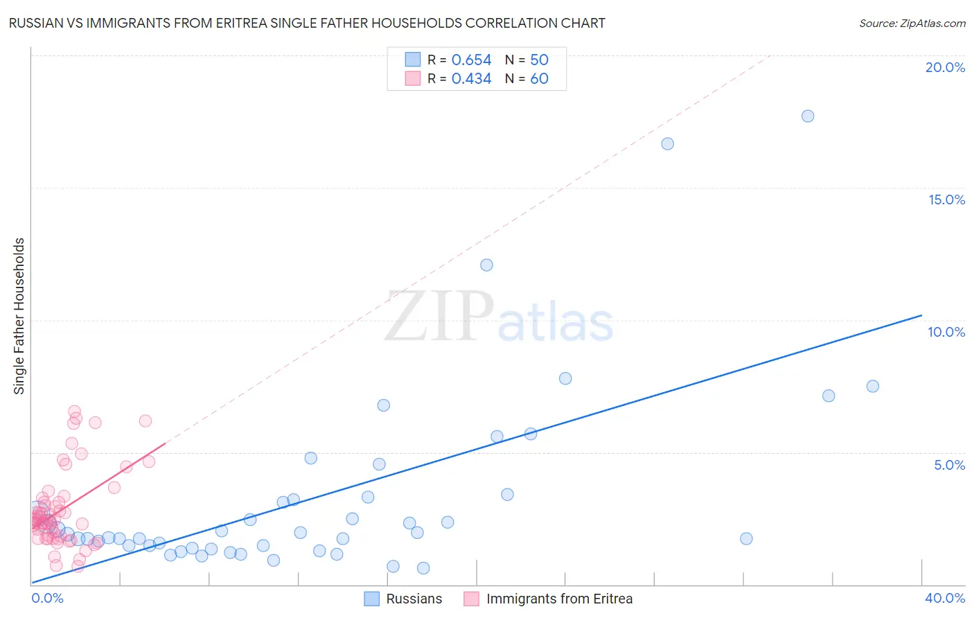 Russian vs Immigrants from Eritrea Single Father Households