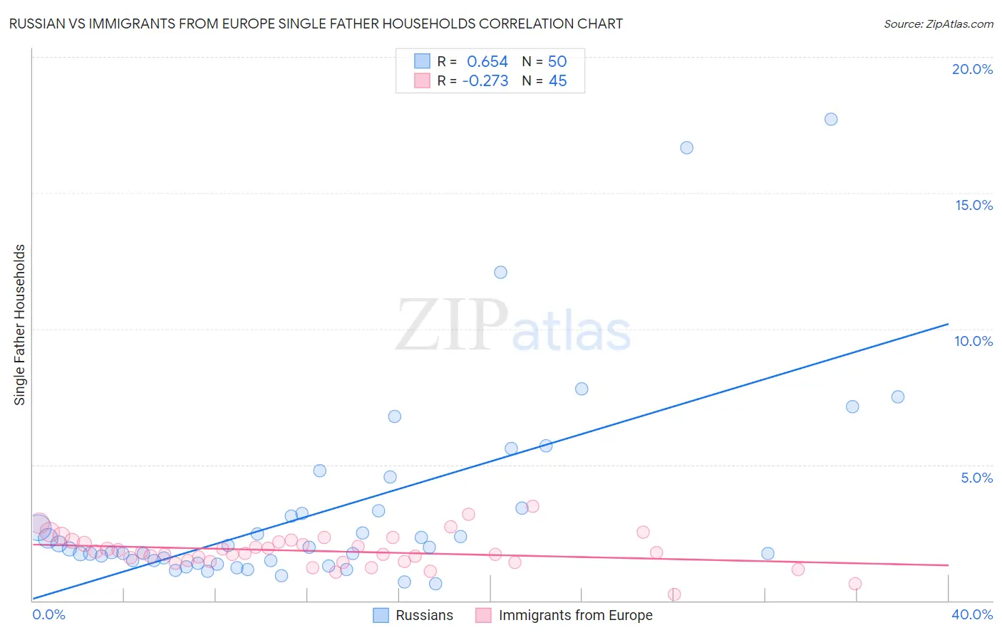 Russian vs Immigrants from Europe Single Father Households
