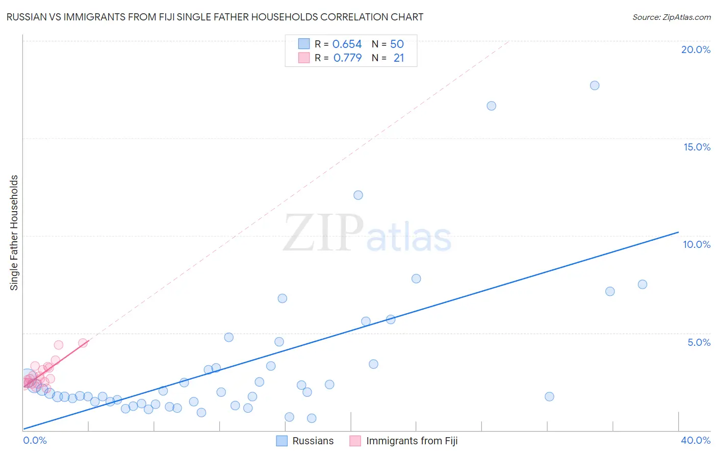 Russian vs Immigrants from Fiji Single Father Households
