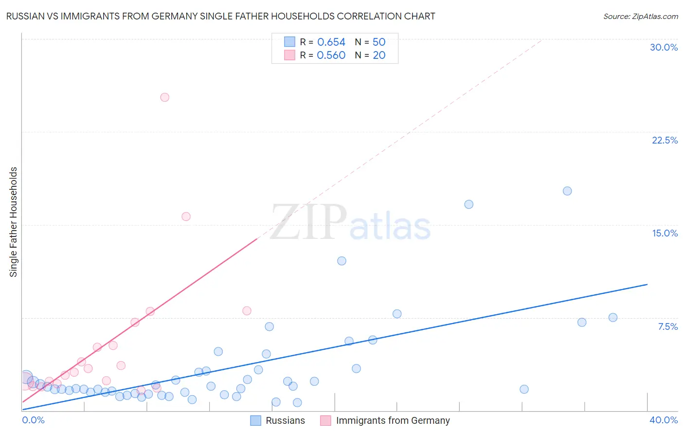 Russian vs Immigrants from Germany Single Father Households