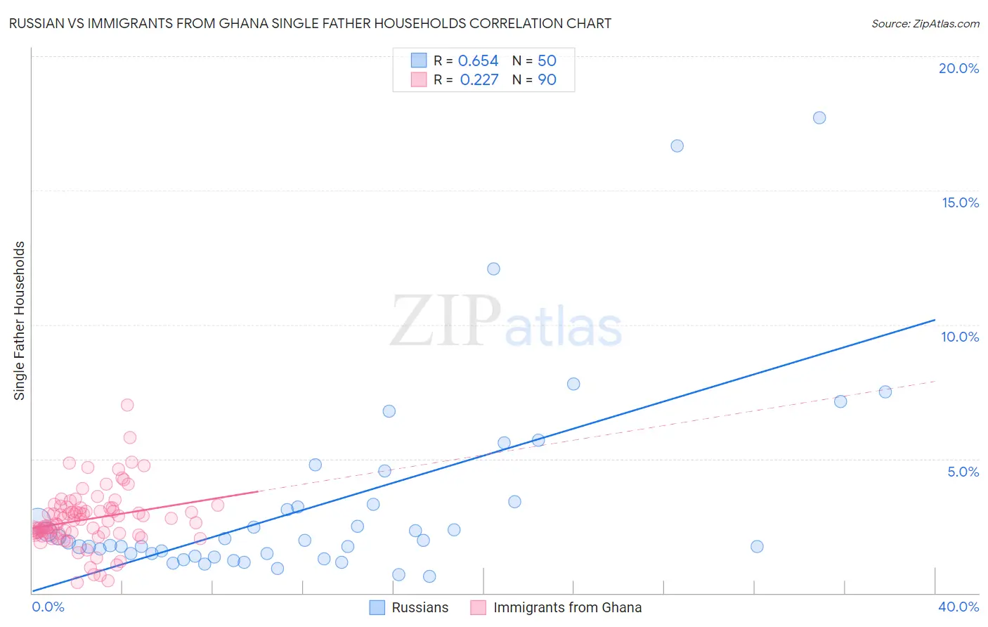 Russian vs Immigrants from Ghana Single Father Households