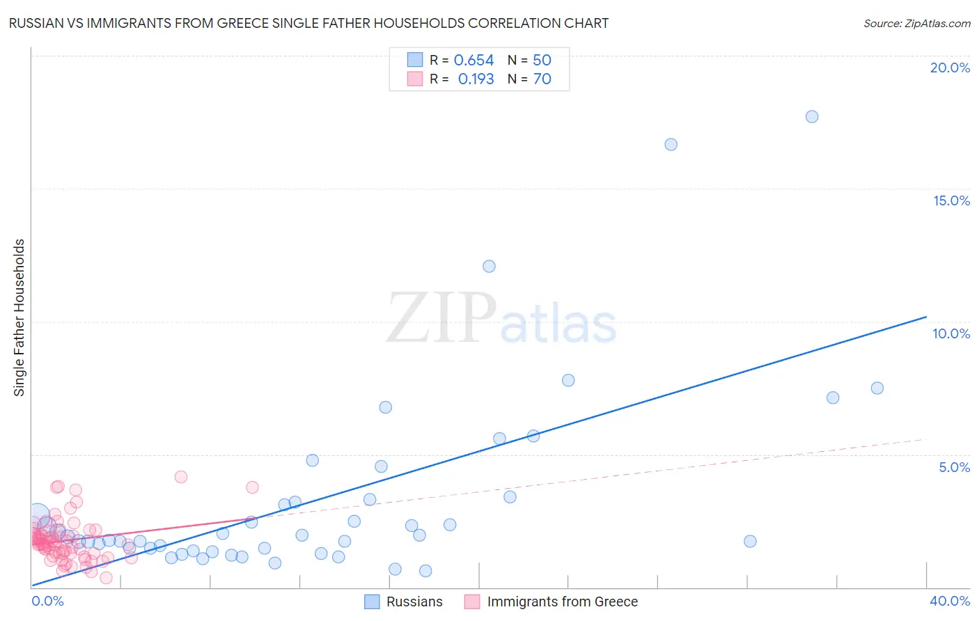 Russian vs Immigrants from Greece Single Father Households