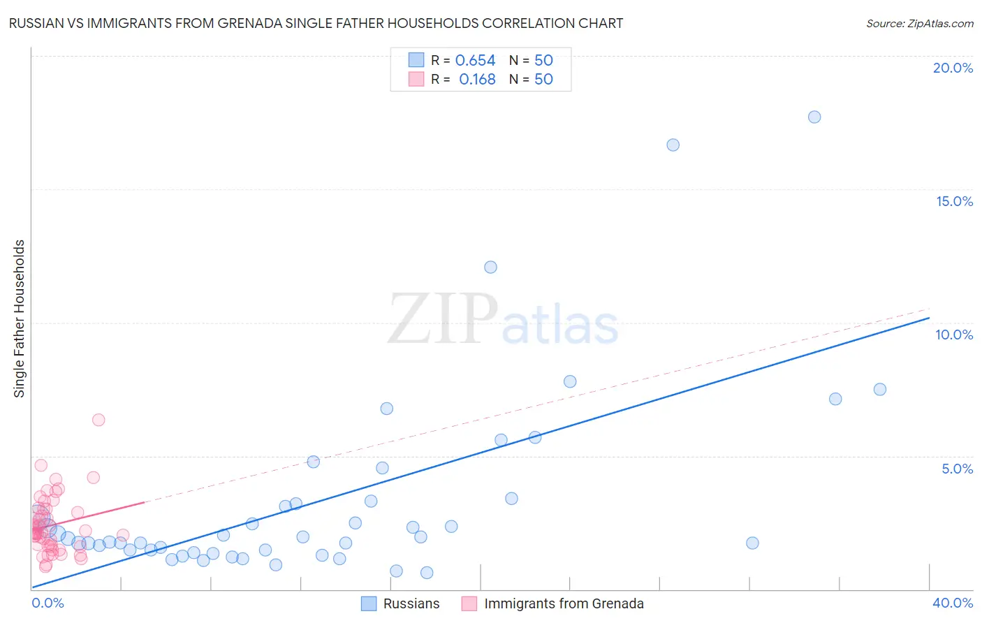 Russian vs Immigrants from Grenada Single Father Households