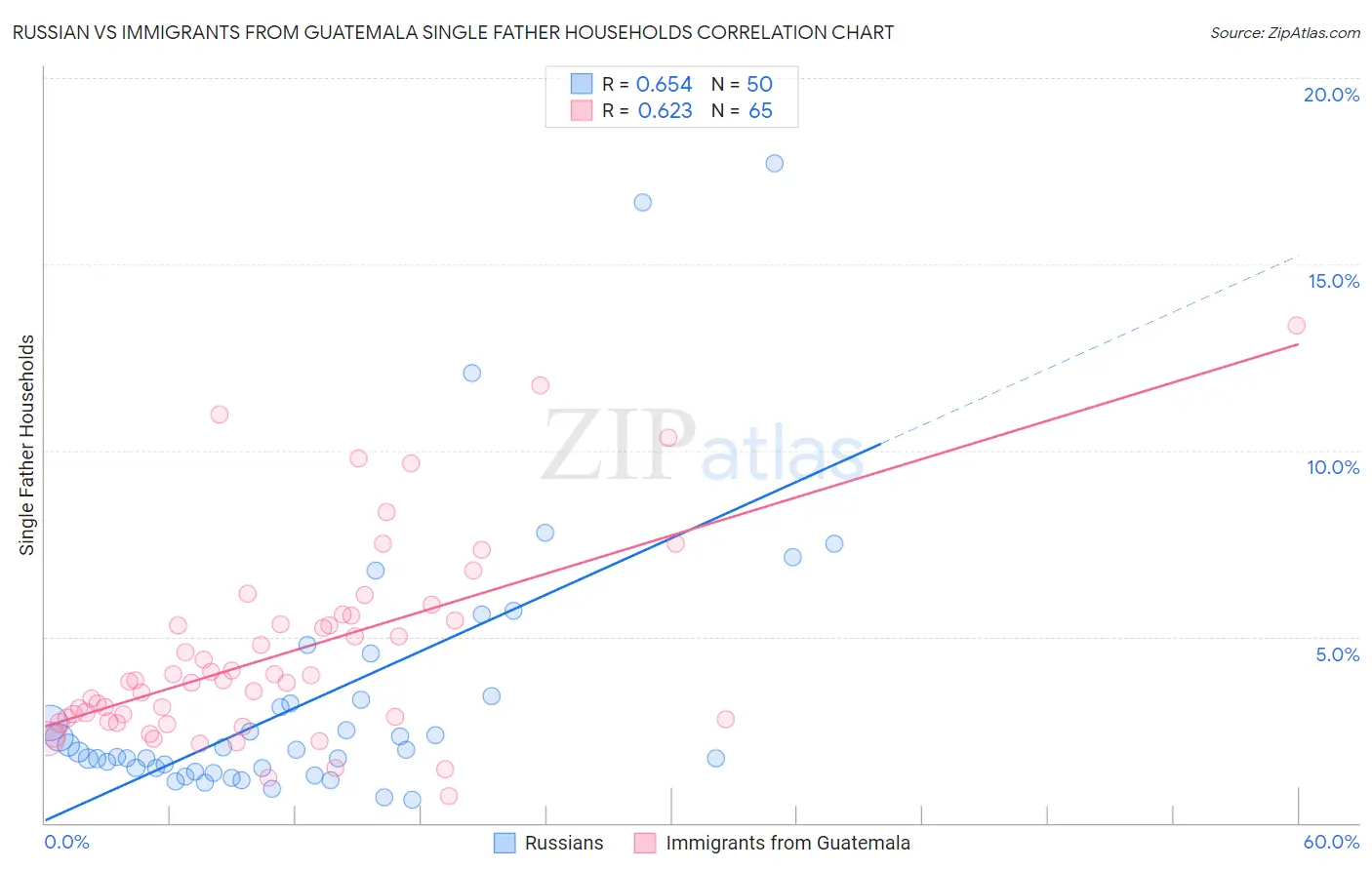 Russian vs Immigrants from Guatemala Single Father Households