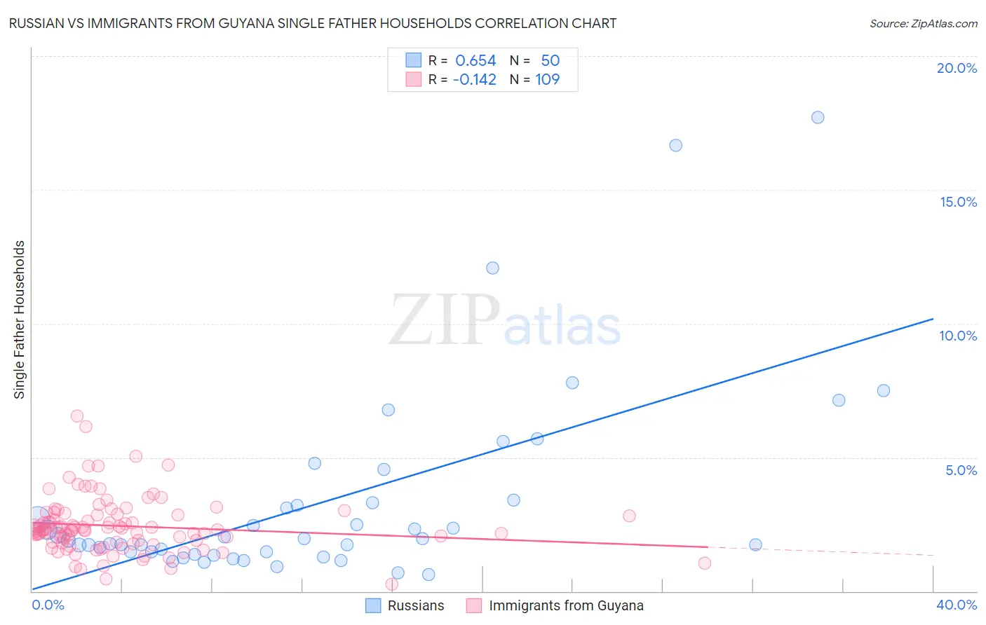 Russian vs Immigrants from Guyana Single Father Households