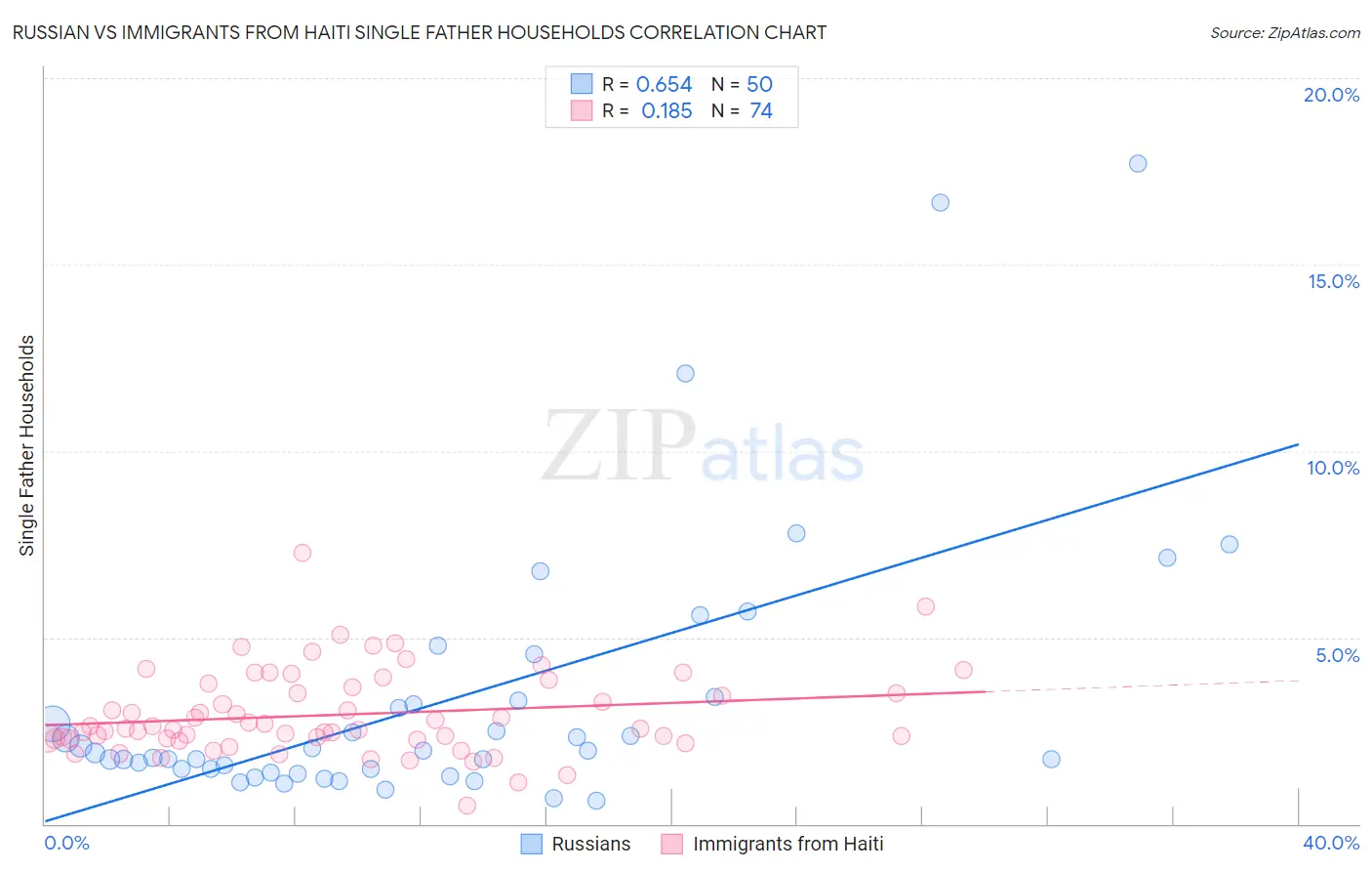 Russian vs Immigrants from Haiti Single Father Households