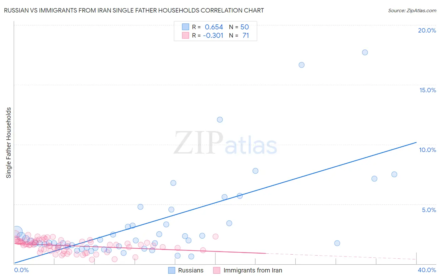 Russian vs Immigrants from Iran Single Father Households