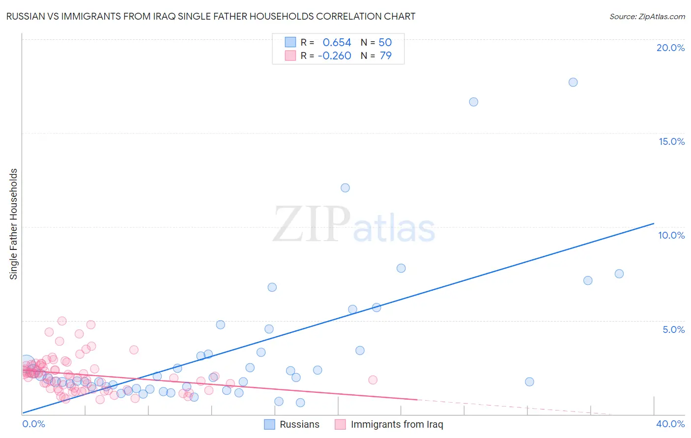 Russian vs Immigrants from Iraq Single Father Households