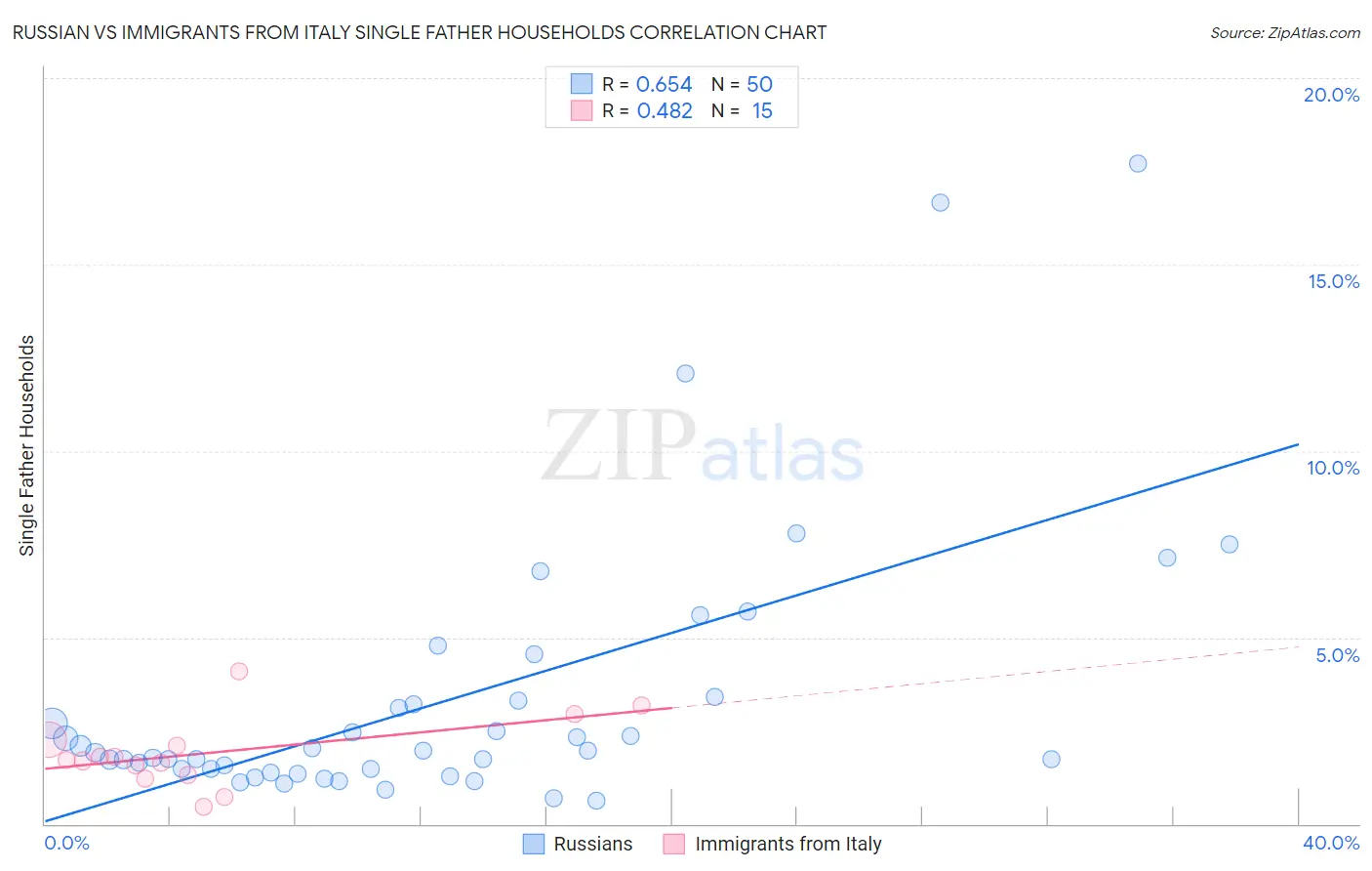 Russian vs Immigrants from Italy Single Father Households