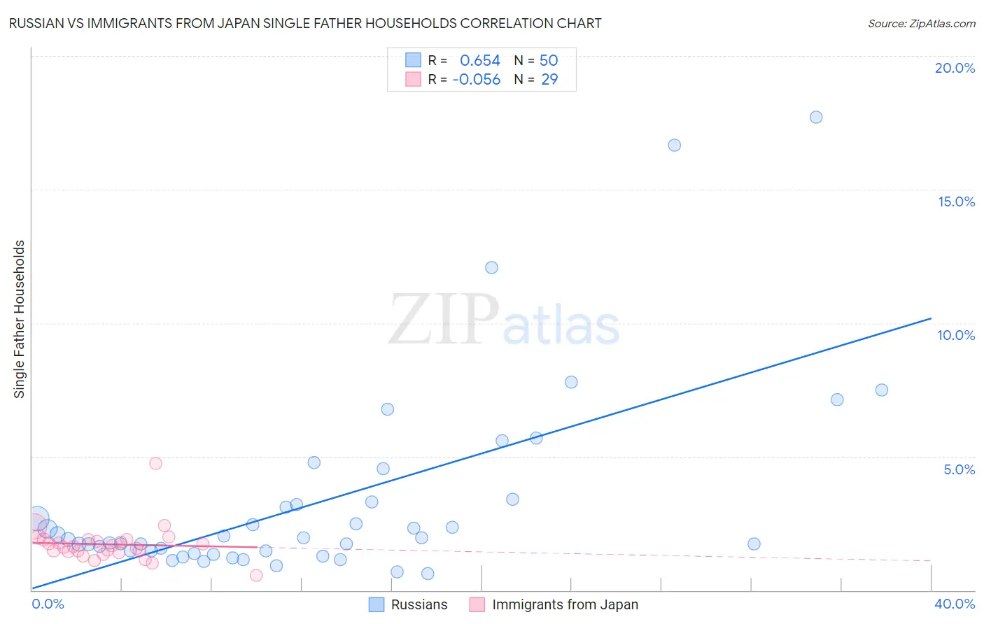 Russian vs Immigrants from Japan Single Father Households