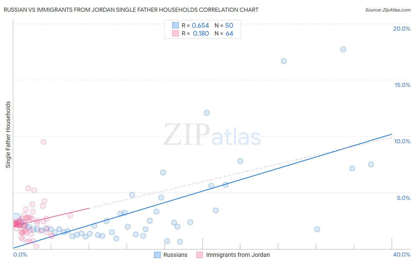 Russian vs Immigrants from Jordan Single Father Households