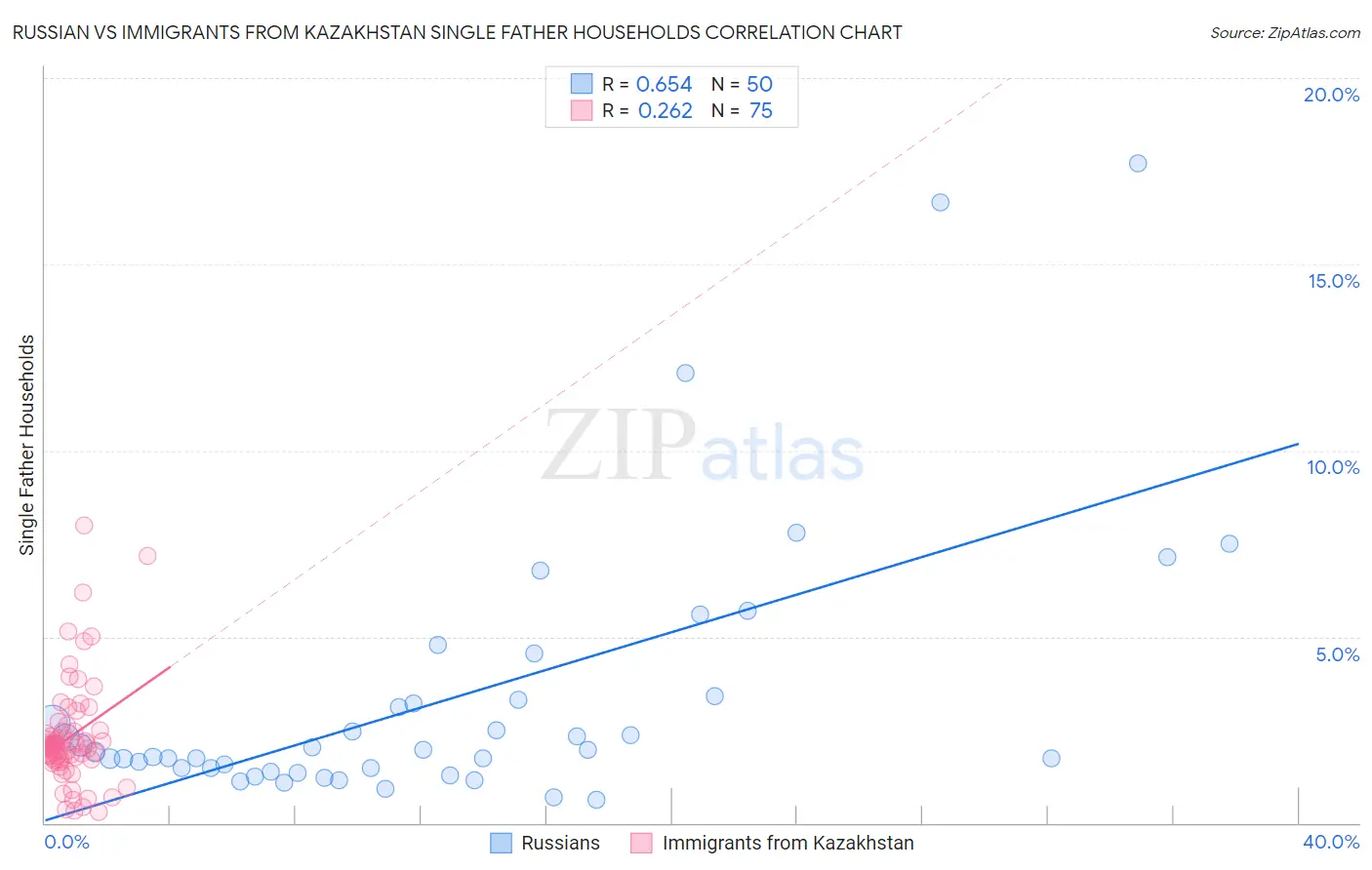 Russian vs Immigrants from Kazakhstan Single Father Households