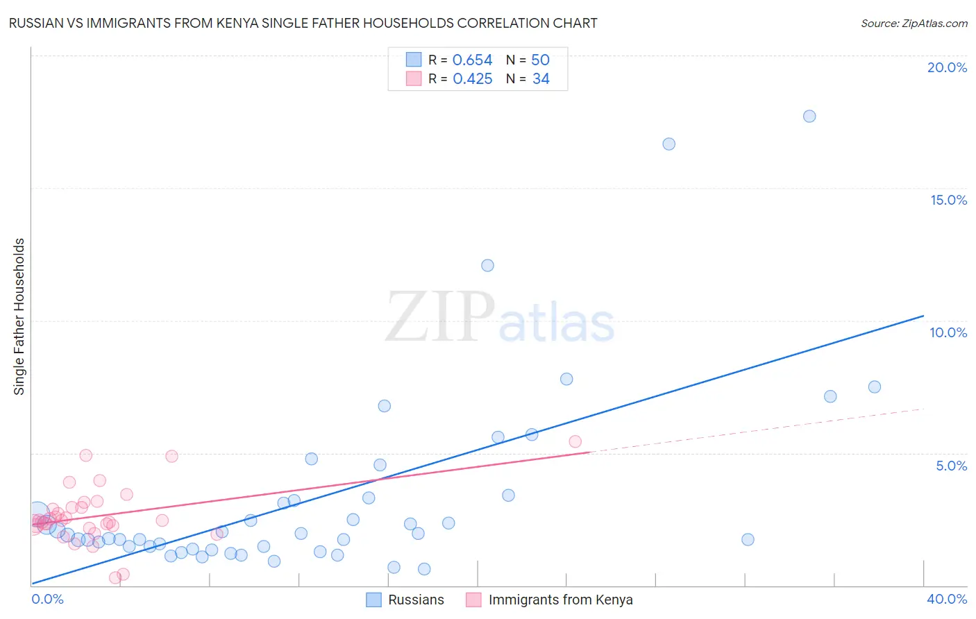 Russian vs Immigrants from Kenya Single Father Households