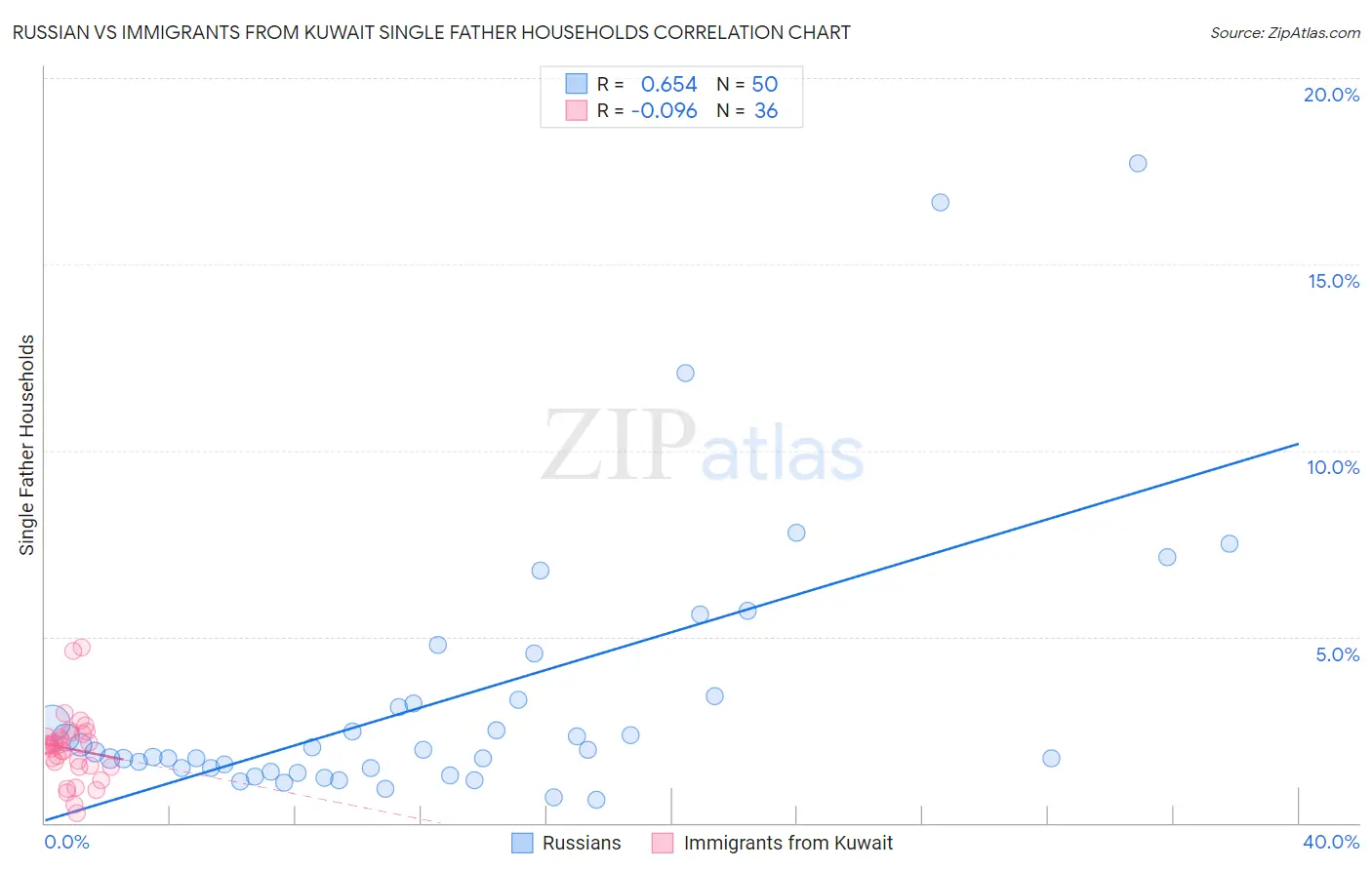 Russian vs Immigrants from Kuwait Single Father Households