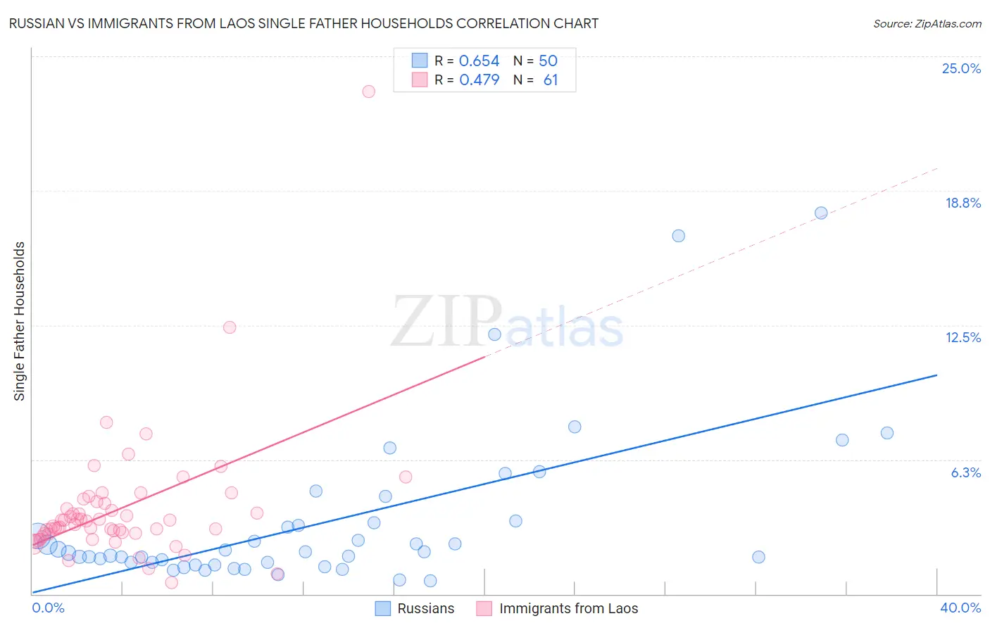 Russian vs Immigrants from Laos Single Father Households