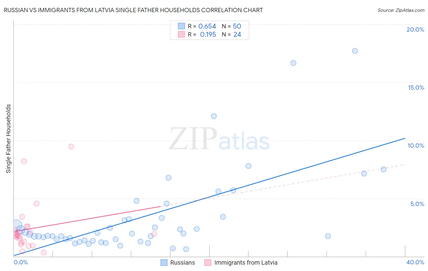 Russian vs Immigrants from Latvia Single Father Households