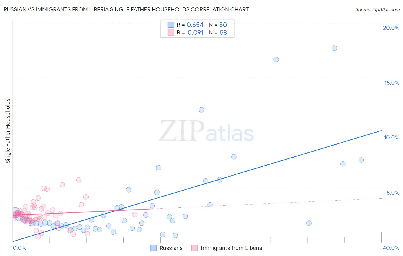 Russian vs Immigrants from Liberia Single Father Households